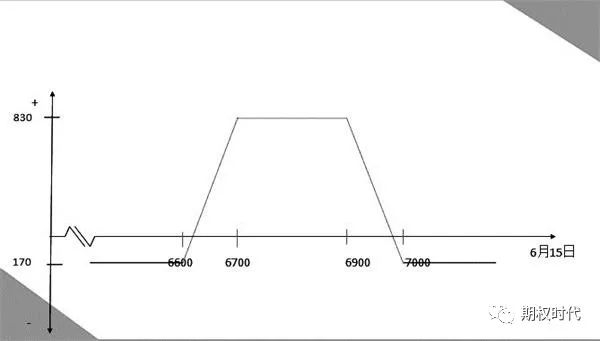 图为6600-6700-6900-7000的铁鹰组合损益