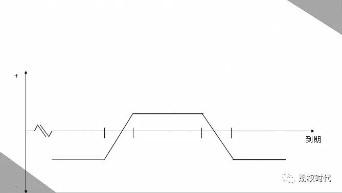 图为卖出铁鹰组合损益