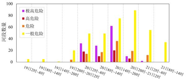 图6 2021年7月19日2时~21日14时河南省逐6h不同危险性等级河段数量 