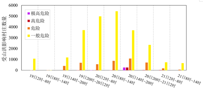 图7 2021年7月19日2时~21日14时河南省逐6h受山洪影响村庄数量