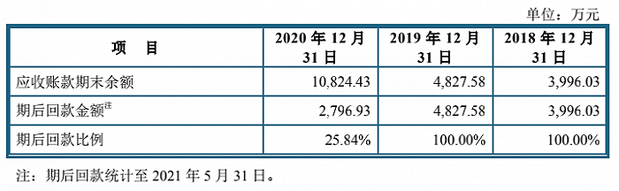 图片来源：招股书