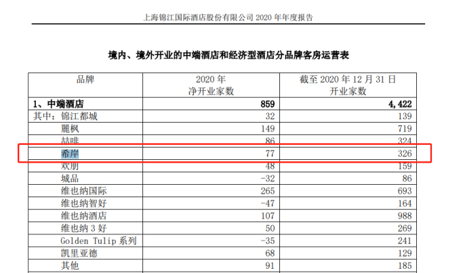 （图源于锦江酒店2020年年报）