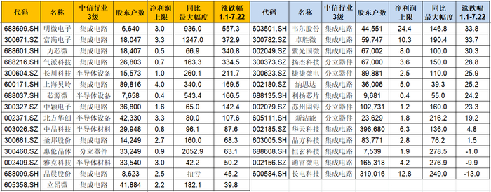 数据来源：东方财富Choice，净利单位亿元，比例单位%，按股价涨跌幅排序