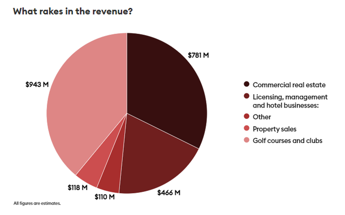 特朗普集团各部分业务大致收入，总计24亿美元 图源：《福布斯》