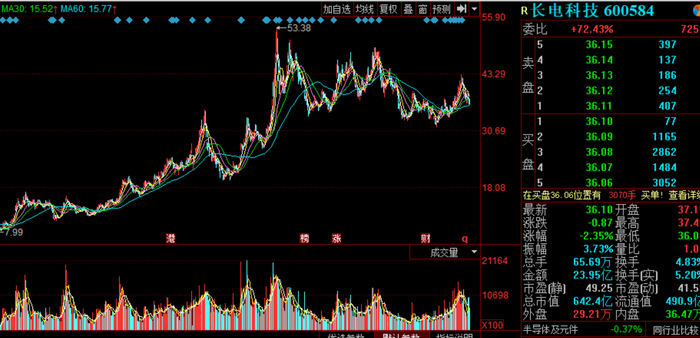 注：截图自同花顺行情，长电科技2018年年底至今股价走势（前复权）