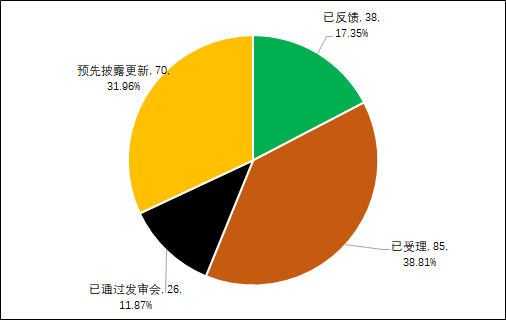 图1：A股主板IPO在审企业受理状态