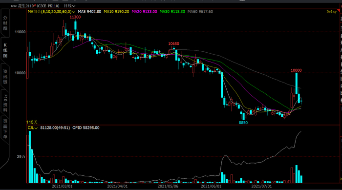 花生主力2010合约