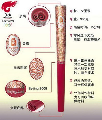 北京奥运会祥云火炬设计图