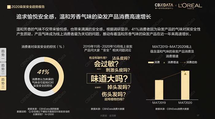 图片来源：CBNData《2020染发安全趋势报告》