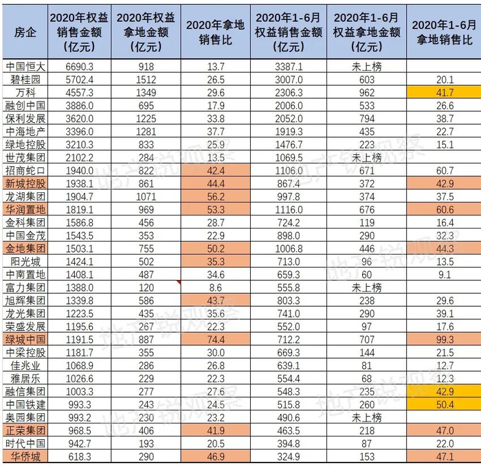 数据来源克而瑞、中指院，地产锐观察整理