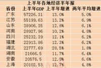 27省份上半年GDP数据出炉 9省份增速跑赢全国