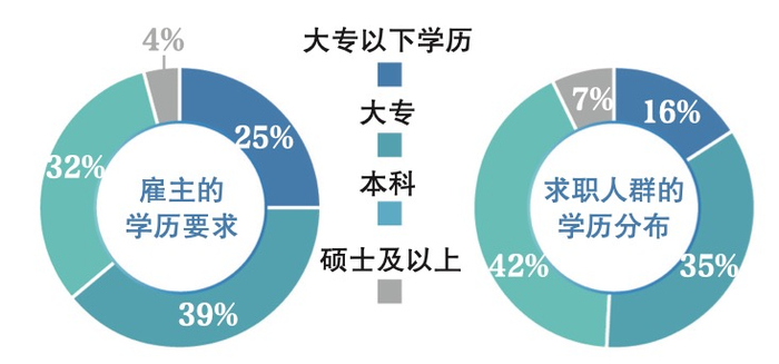 芯片行业招聘以本科学历为主。
