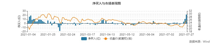中芯国际港股今年以来的南向资金买入情况与市场表现，来源：Wind