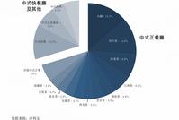 线下连锁消费逆势估值暴涨 开一家餐厅容易吗?