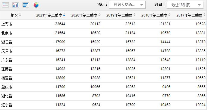 居民人均消费支出数据。&nbsp; 来源：国家统计局官网截图