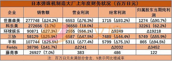 （数据来源日本一般社团法人PachinkoTrustyBoard整合的资料