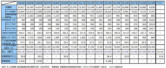 上图为2004年至2019年弹珠机游戏厅店铺数及弹珠机设置台数、游玩人数、销售额等推移数据。