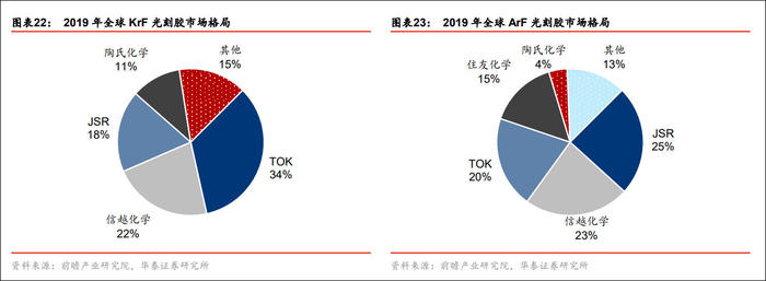 全球光刻胶市场格局 华泰证券2020年11月研报截图