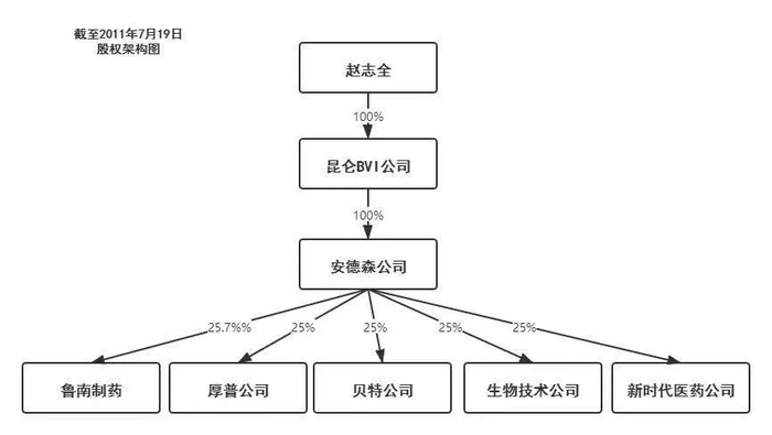 赵志全通过凯伦BVI公司（图中译为昆仑BVI公司）和安德森公司拥有鲁南制药的股权。图片来自网络。