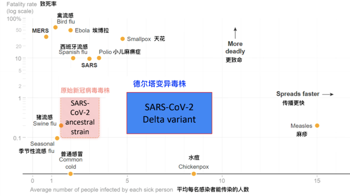 德尔塔变异毒株与其他常见流行病病毒对比图。/CDC内部文件截图