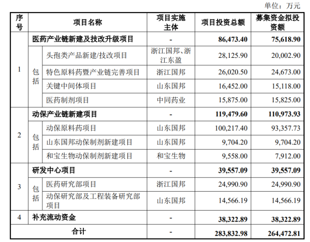 图注：国邦医药本次发行募资用途
