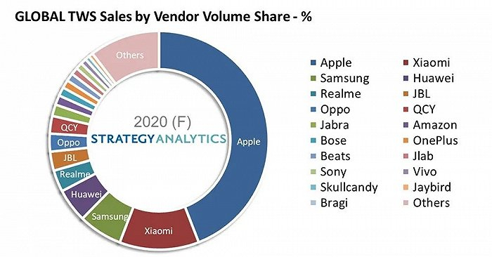 Strategy Analytics按供应商数量份额划分的全球TWS销售额