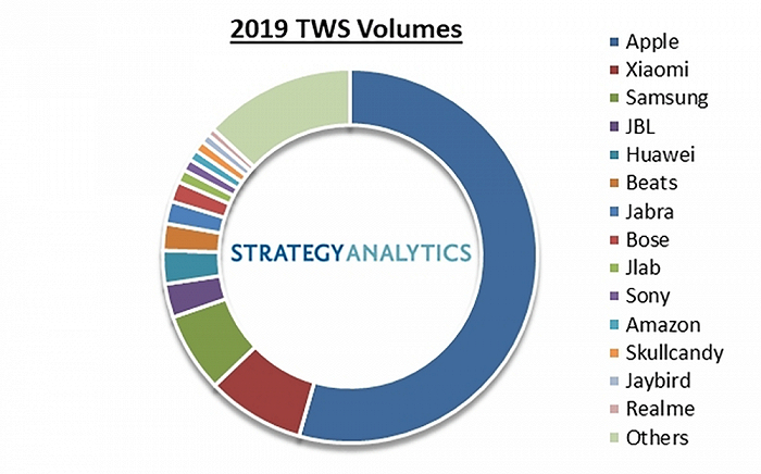 Strategy Analytics的2019年全球TWS耳机出货量排名