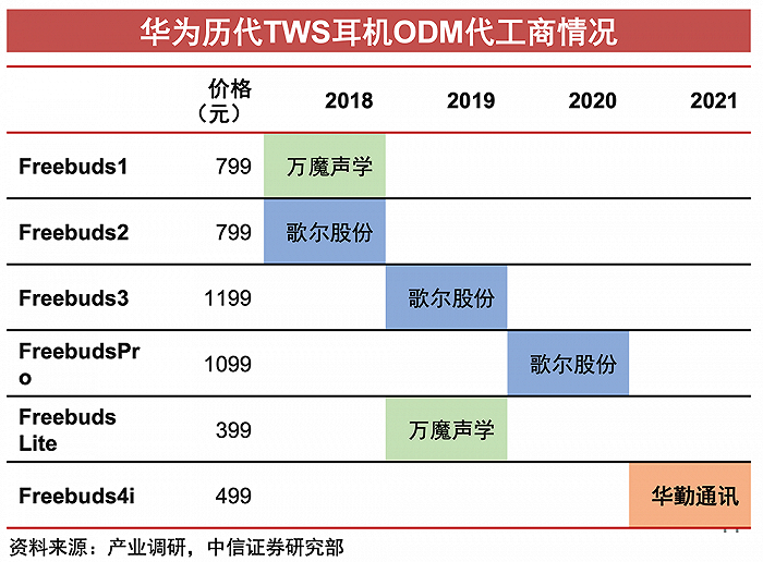 华为历代TWS耳机ODM代工商情况（图源：中信证券）
