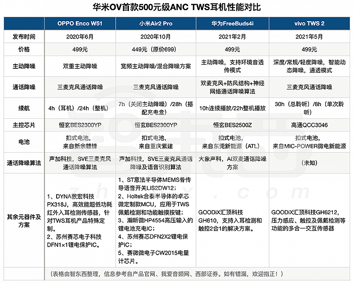 华米OV首款500元级ANC TWS耳机性能对比（智东西制图）