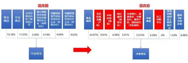 图5 中金珠宝混改前后股权结构图