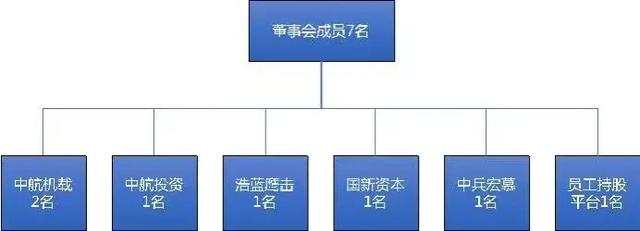 图14 江航装备混改后董事会构成