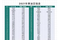 中国百强县出炉:“千亿县”达38个 前十江苏占一半