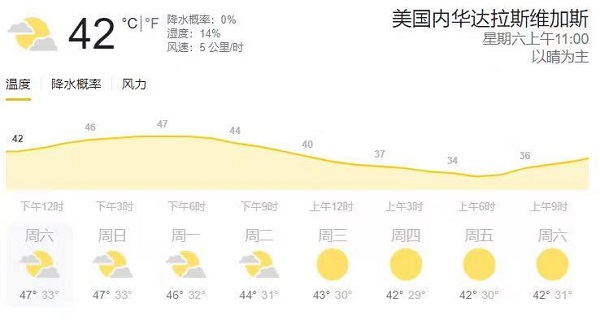 图说：美国拉斯维加斯一周七天最高气温均超过40℃。图片来源：加拿大加新网（下同）