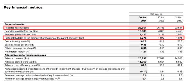 汇丰控股2021年半年报截图 