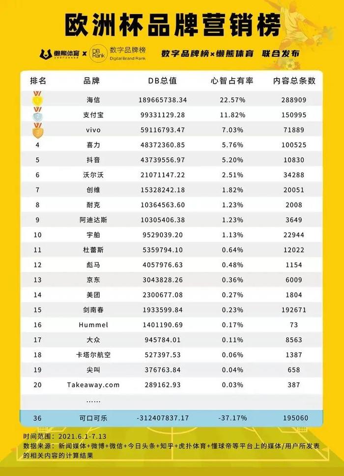 体育营销的世界杯：欧洲杯上的中国广告盛况-图1