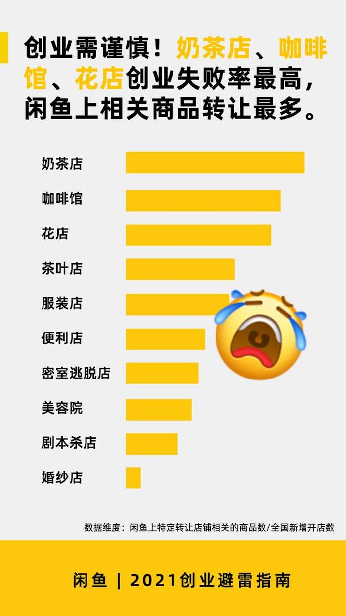 奶茶店相关商品转让最多