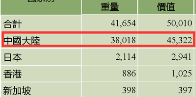 （图为2020年台湾凤梨贸易数据）