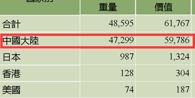  （图为2019年台湾凤梨贸易数据）