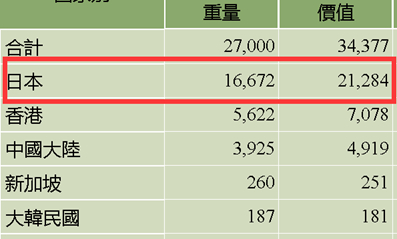 （图为2021年台湾凤梨贸易数据）