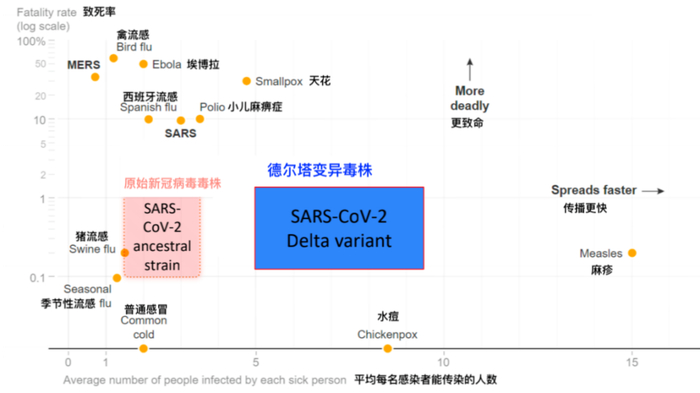 德尔塔变异毒株与其他常见流行病病毒对比图。/CDC内部文件截图（新京报向晨雨编译）②