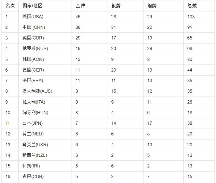 2012伦敦奥运奖牌榜