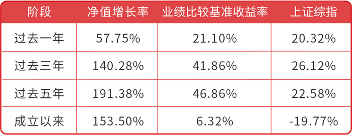 （基金数据来源：基金二季报；