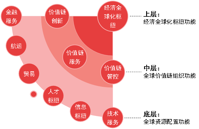 图1 全球城市核心功能的框架图谱