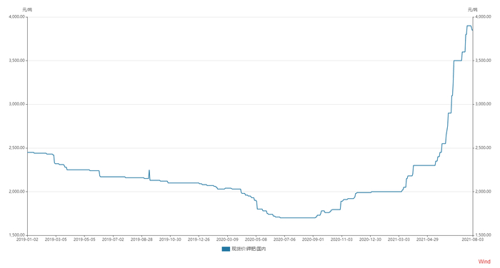 图片来源：WIND、界面新闻研究部