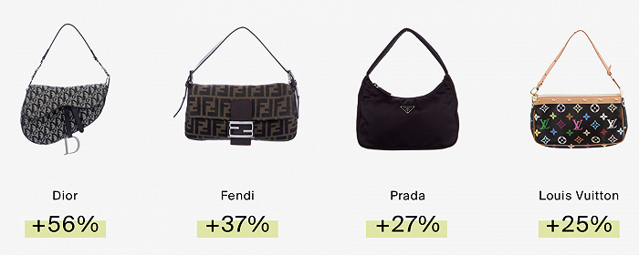 图片来源：The RealReal《2021年奢侈品寄售报告》