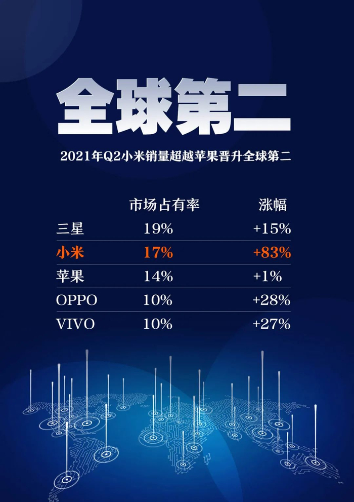 ▲小米成为“世界第二”。