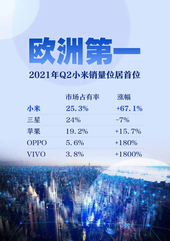 ▲小米在欧洲智能手机市场排名第一。