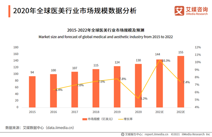我国医美相关企业超4万家，2021年中国医美行业发展前景及挑战分析__财经头条__新浪财经