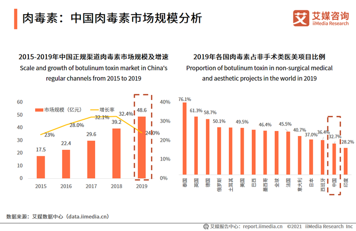 我国医美相关企业超4万家，2021年中国医美行业发展前景及挑战分析__财经头条__新浪财经