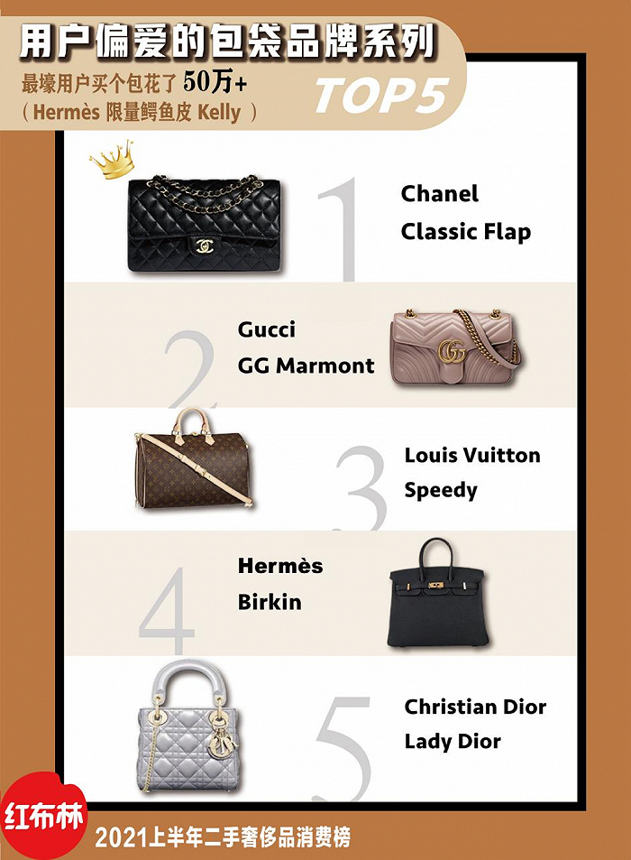 图片来源：红布林《2021上半年二手奢侈品消费榜》